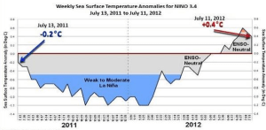 elnino-chart2011-2012