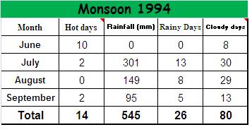 Portal Interactive: Wettest Monsoon in Karachi for over 25&nbsp;years