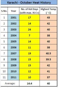 Karachi-october-chart (2)