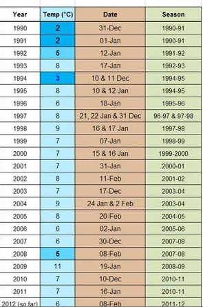 Portal Interactive: Lowest Temperature Record in&nbsp;Karachi