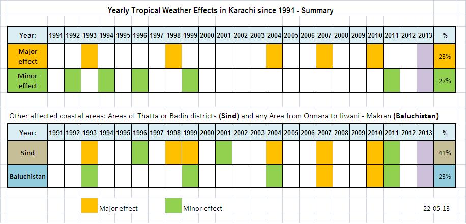 Portal Interactive: Tropics that affected Karachi and Other coasts of&nbsp;Pakistan