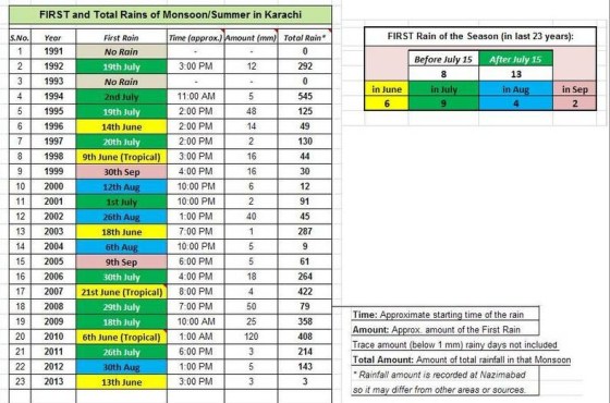 karachi-rain-chart