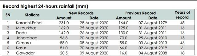 karachi rainss 24 hour